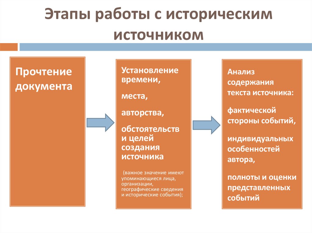 История предмет и методы исследования. Работа с историческими источниками. Этапы работы с историческими источниками. Принципы работы с историческими источниками. Методы работы с историческими источниками.