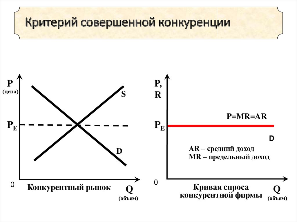 Фирмы рынки конкуренция. Рынок совершенной конкуренции кривая. Фирма совершенной конкуренции кривая. В отрасли с совершенной конкуренцией кривая спроса. Кривая предельного дохода на продукцию конкурентной фирмы:.