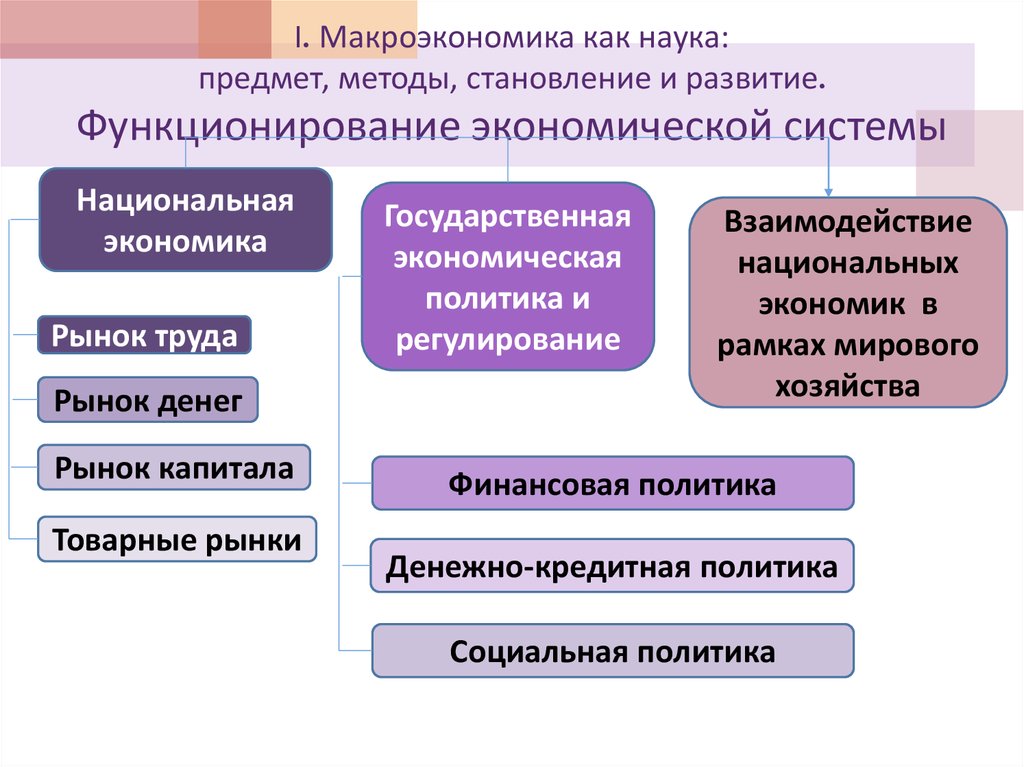 Развитие предмет. Макроэкономика как наука. Предмет и методы макроэкономики. Методы макроэкономики. Предмет макроэкономической науки..