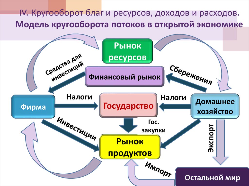 Рынок благ в экономике. Модель кругооборота ресурсов и товаров, доходов и расходов.. Модель кругооборота доходов и расходов в открытой экономике. Модель кругооборота доходов и расходов в экономике. Кругооборот потоков макроэкономика.