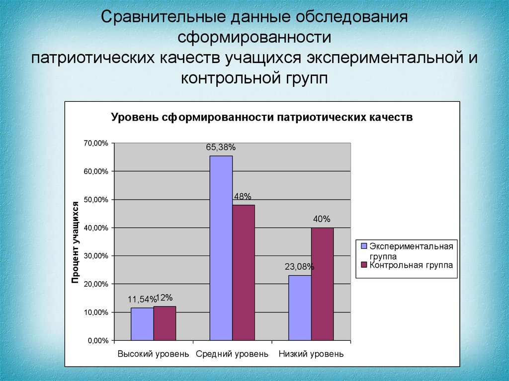 Сравнительная информация. Диаграмма уровня сформированности. Сравнение данных экспериментальной и контрольной группы. Уровень сформированности коллектива. Сравнительная информация это.