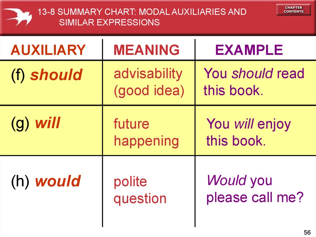 Summary Chart Of Modals And Similar Expressions