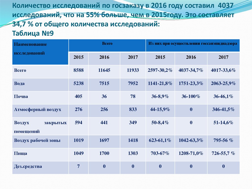 Исследования 2015