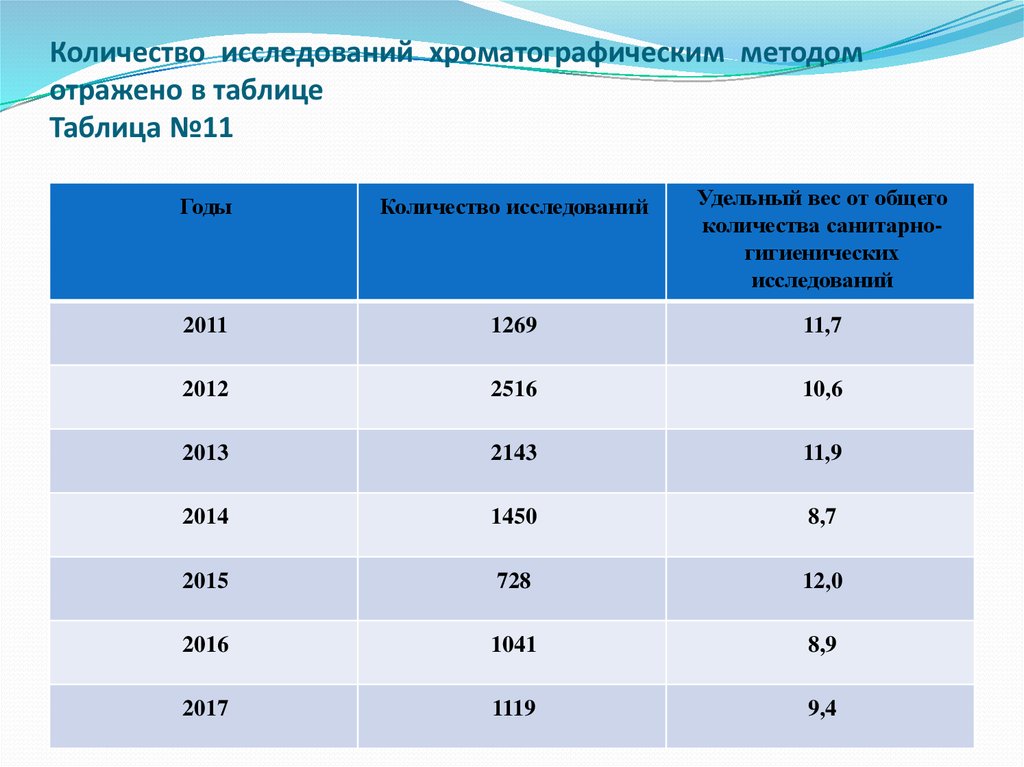 Исследования численности. Минимальное количество исследований посвящено регионам.