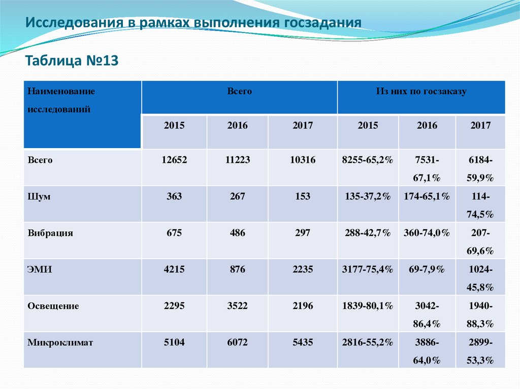 Исследования 2015. Таблица госзадания. Расчет среднегодового контингента студентов для госзадания.