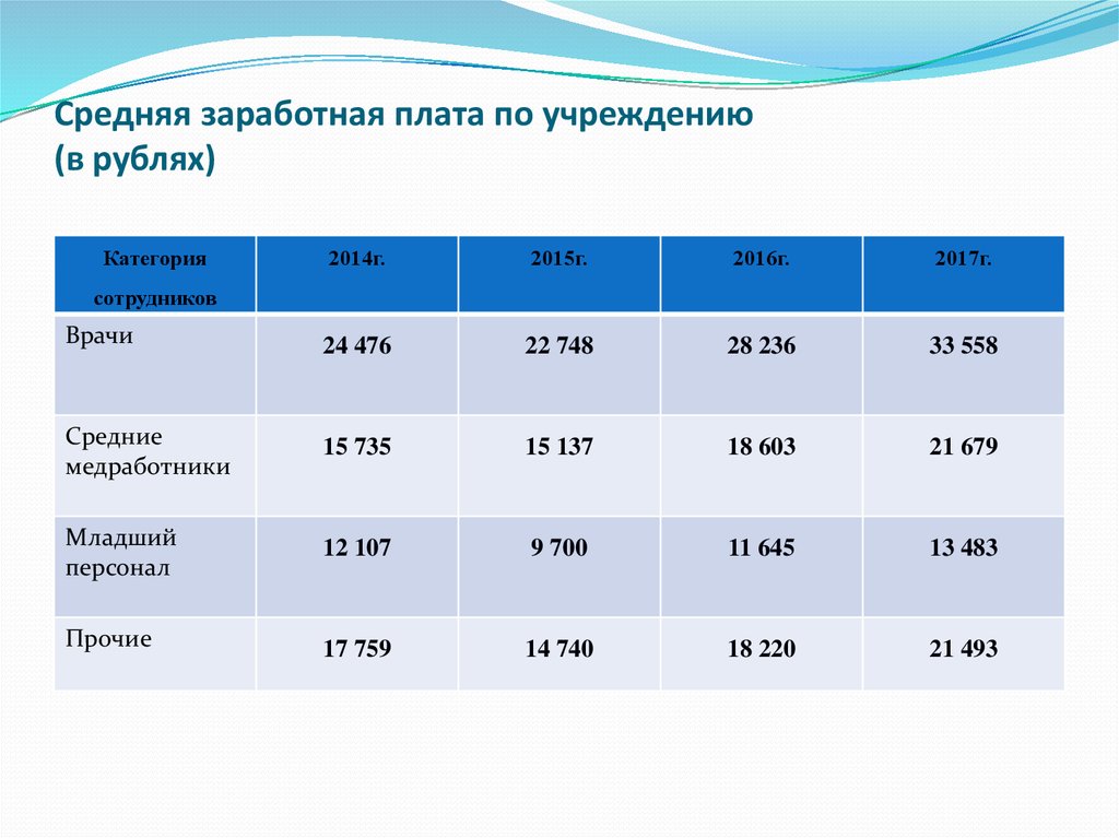 Р заработную плату. Оклад заработной платы. Среднее заработная плата. Оклад что это такое в заработной плате. Что такое оклад в зарплате.