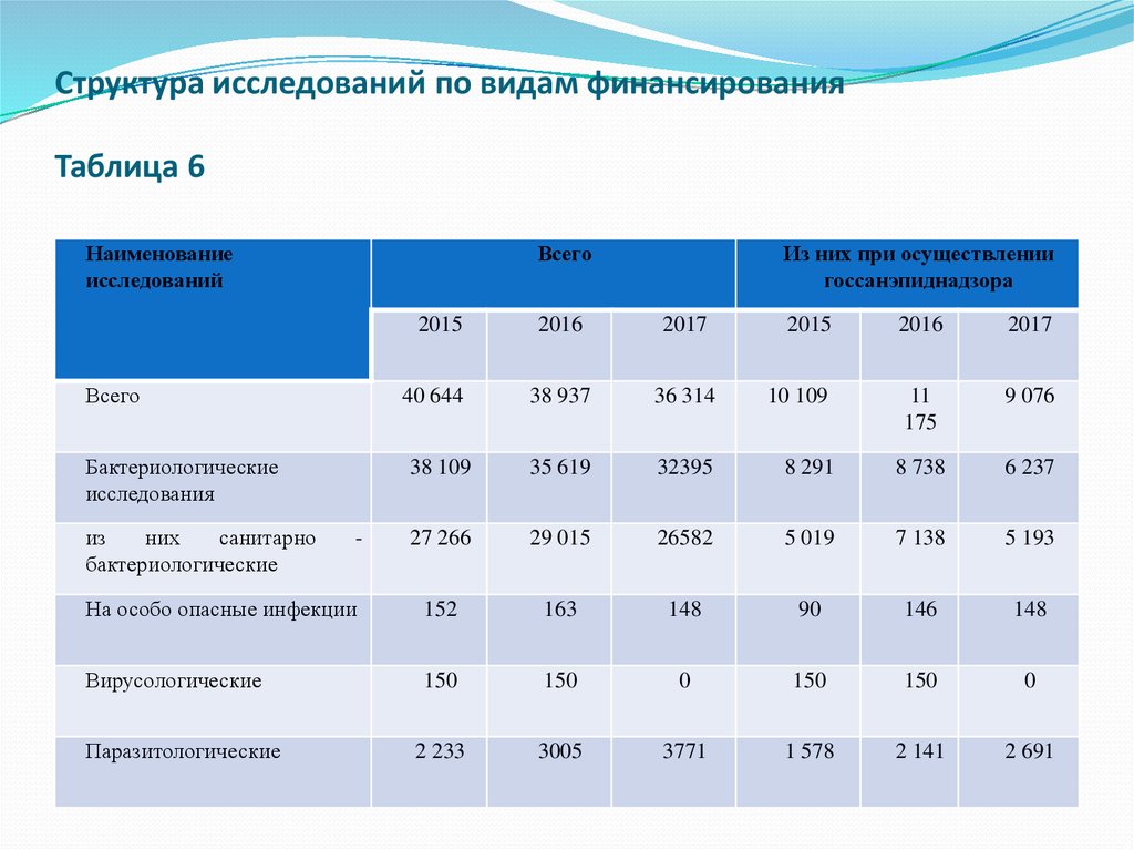 Таблица финансирования камышинский район. Таблица фина. Таблица финансирования. Финансирование культуры. Структура исследования.