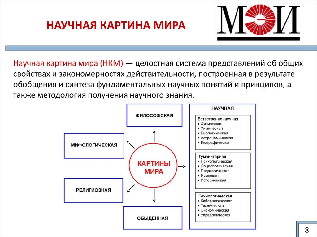 Естественнонаучная картина мира 20 века