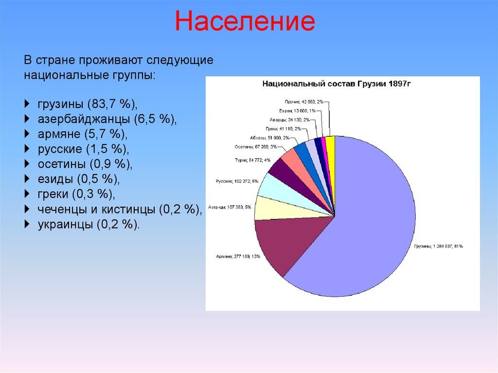 Сколько грузин в россии. Население Грузии. Состав населения Грузии. Население Грузии диаграмма. Население Грузии таблица.