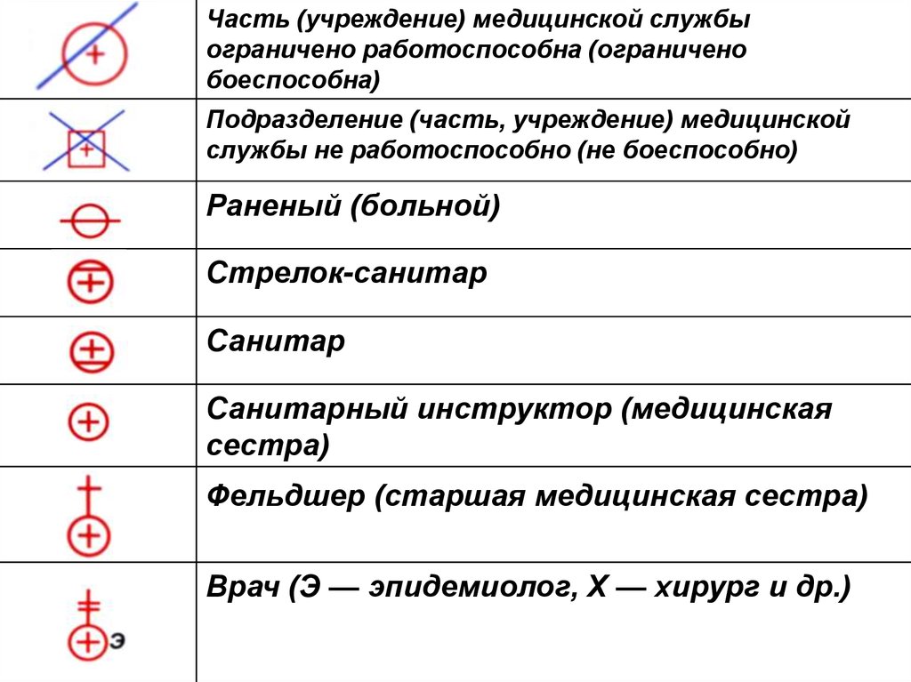 Условный символ. Условные знаки медицинской службы. Тактические знаки медицинской службы. Топографические знаки медицинской службы. Условный знак медицинский пункт батальона.