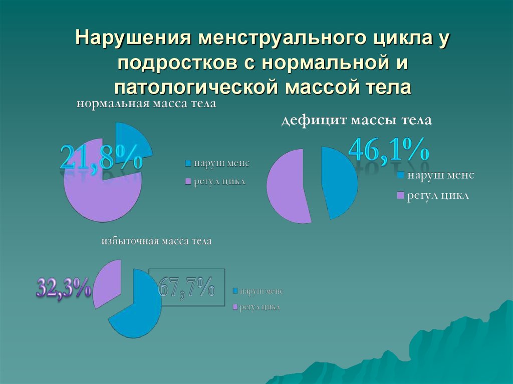 Нарушения цикла беременность. Нарушение менструального цикла. Нарушение цикла месячных. Причины нарушения менструального цикла. Нарушение месячного цикла.