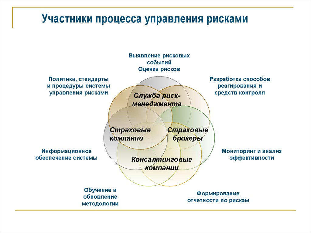 Процесс управления рисками