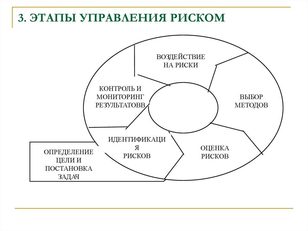 Этапы управления городом