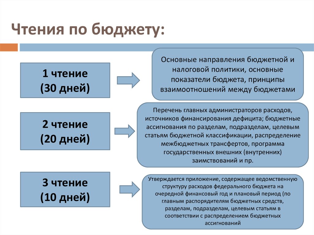 Чтение бюджета