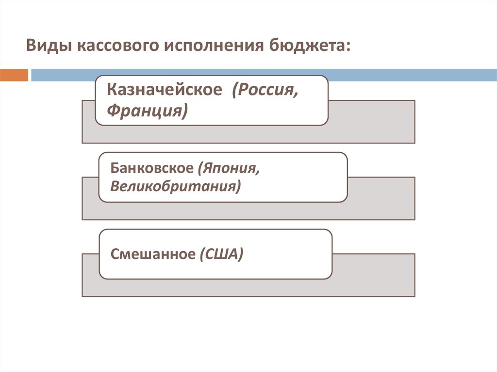 Банковская система исполнения бюджета. Смешанная система исполнения бюджета.