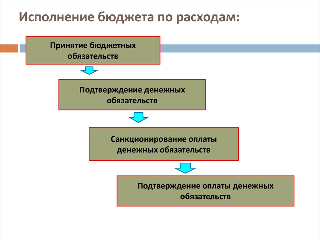 Составьте схему отражающую исполнение расходной части бюджетов при разных системах исполнения