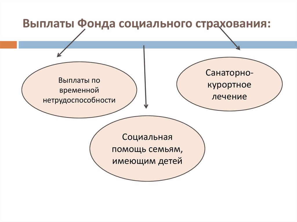 Виды социальных пособий в рф презентация