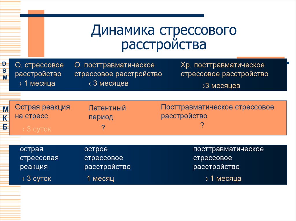 Острое стрессовое расстройство. Динамика развития стрессового расстройства. Острое посттравматическое стрессовое расстройство. Острое стрессовое расстройство причины.