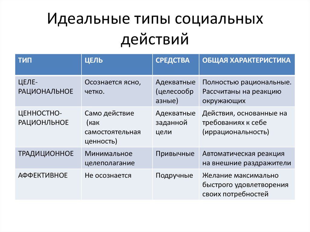 Признаки и типы общества установите соответствие. Вебер типы социального действия. Виды социальных действий. Типы социальных действий примеры. Социальное действие примеры.