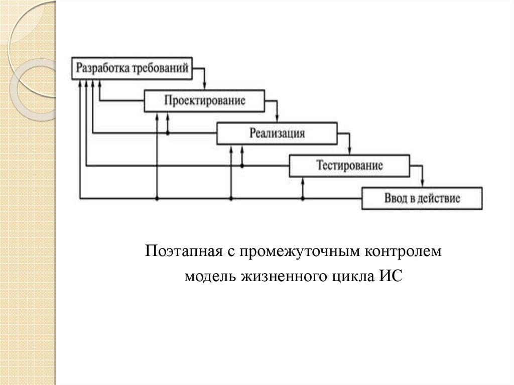 Разработка тестирование и реализация. Поэтапная модель жизненного цикла ИС. Поэтапная модель жизненного цикла с промежуточным контролем. Каскадная модель жизненного цикла с промежуточным контролем. Поэтапная модель с промежуточным контролем жизненного цикла ИС.