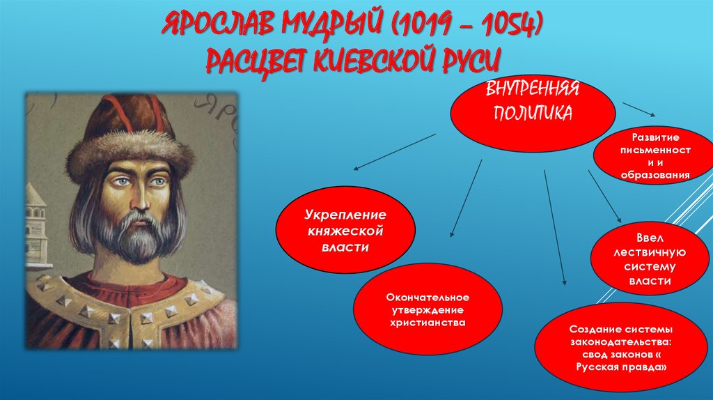 Проект правители руси 4 класс окружающий мир ярослав мудрый