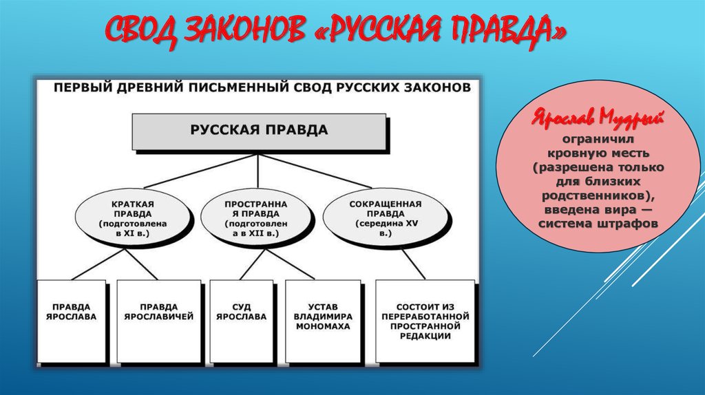 Русская правда первый письменный свод законов история создания и главные части проект 6 класс проект