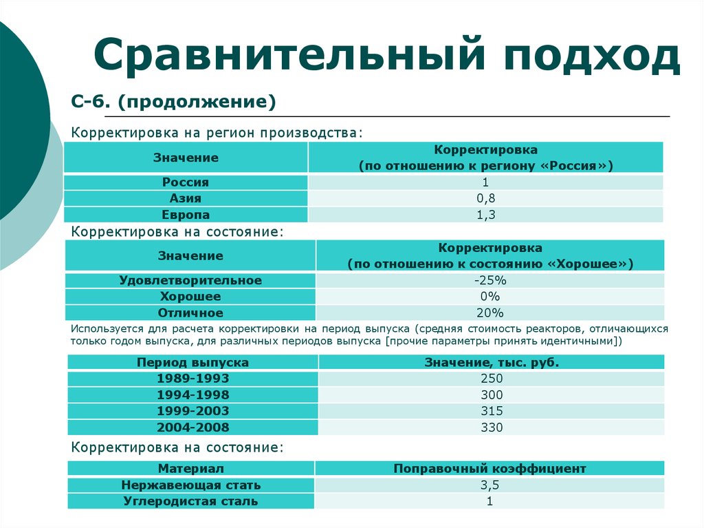 Период выпуска. Корректировки сравнительный подход. Корректировка на состояние автомобиля в сравнительном подходе. Поправки в сравнительном подходе. Описание корректировок в сравнительном подходе.