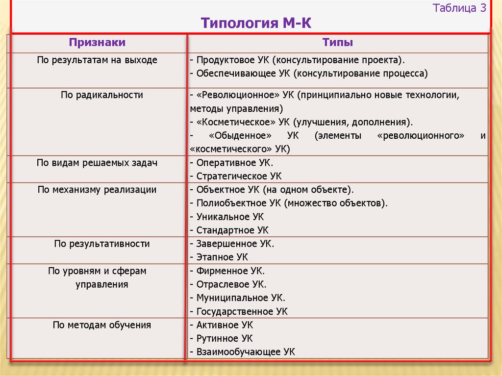 Виды и формы консультирования