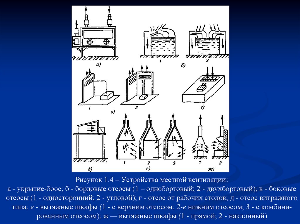 Рисунок 1.4 – Устройства местной вентиляции: а - укрытие-боос; б - бордовые отсосы (1 – однобортовый; 2 - двухбортовый); в -
