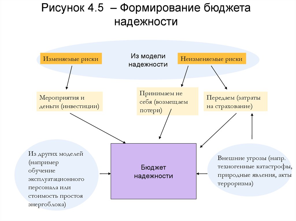 Формирование бюджета