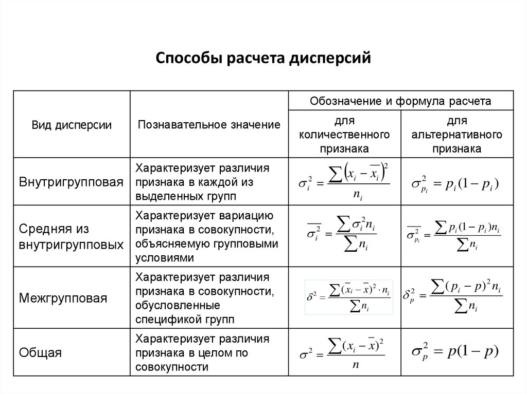 Расчетный метод. Формула вычисления дисперсии в статистике. Формулы для расчета дисперсии признака. Расчетный метод формула расчета. Дисперсия виды дисперсий формулы.