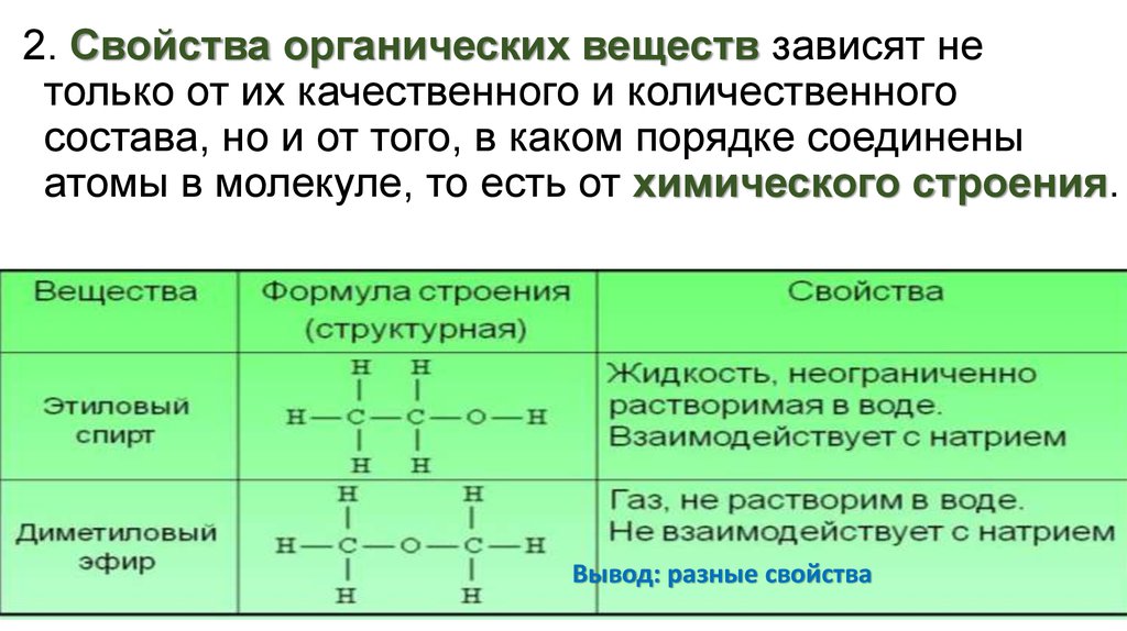 Вещество определенного состава. Зависимость свойств органических веществ от химического строения. Химия химические свойства органических соединений. Физические свойства органических веществ таблица. Характерные химические свойства органических веществ.