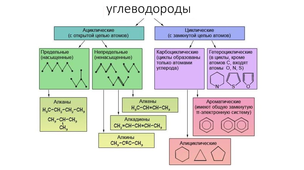 Какие углеводороды называют. Классификация соединений по строению углеродной цепи. Классификация органических веществ по строению углеродного скелета. Классификация орг соединений по строению углеродного скелета. Классификация органических соединений.