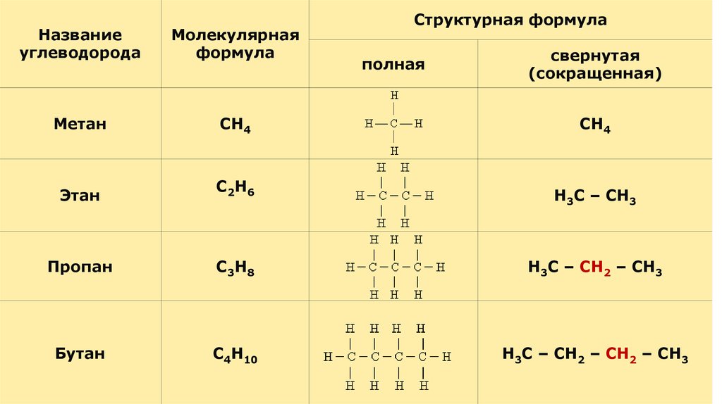 Дать название структурных формул углеводородов