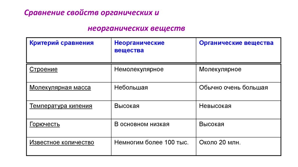 Молекулярная масса органических веществ. Сравнительная таблица органических и неорганических веществ. Отличие органических веществ от неорганических соединений. Общие признаки неорганических и органических соединений таблица. Сравнение органических и неорганических веществ таблица.