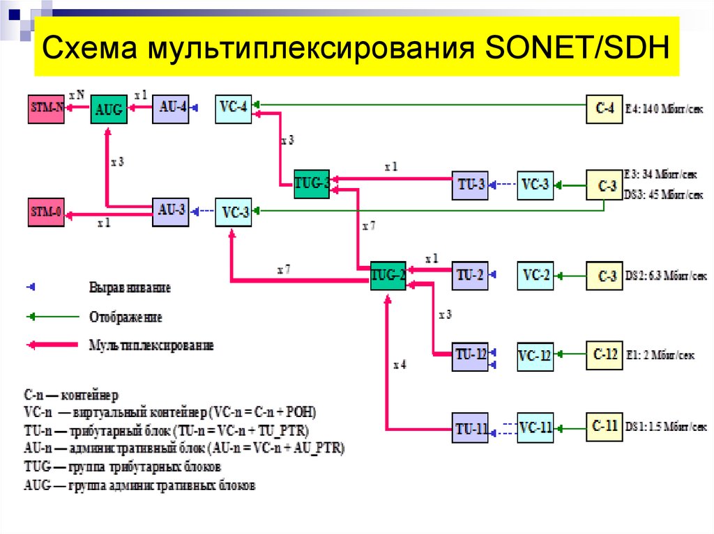 Схема мультиплексирования sdh