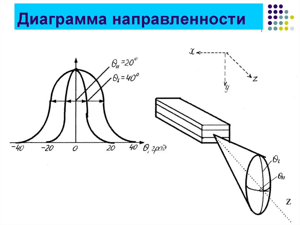 Угол диаграммы направленности