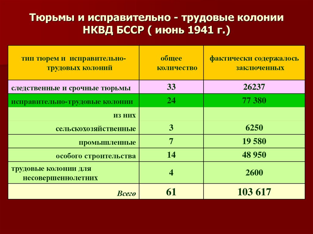 Типы тюрем. Воспитательно-трудовых колониях содержалось таблица. Численность исправительных колоний в Свердловской области. Нормативы в НКВД. Показать на карте трудовые исправительные колонии.