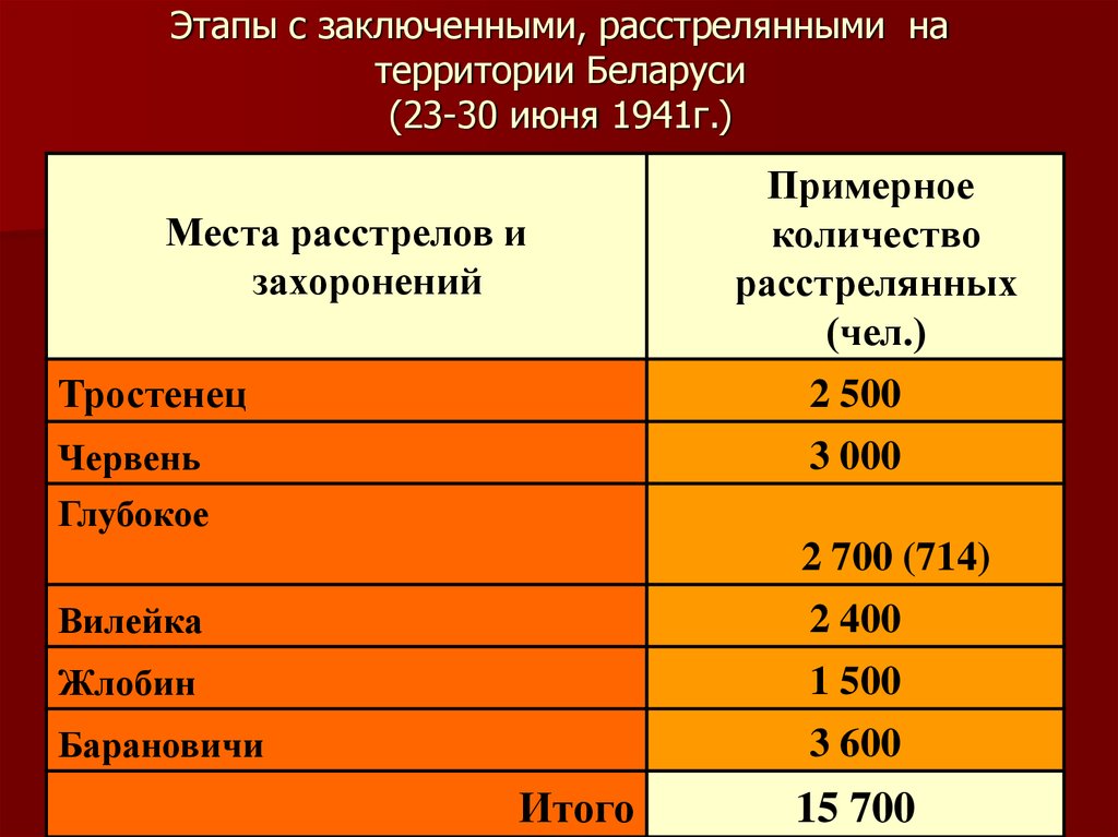 Этапы с заключенными, расстрелянными на территории Беларуси (23-30 июня 1941г.)