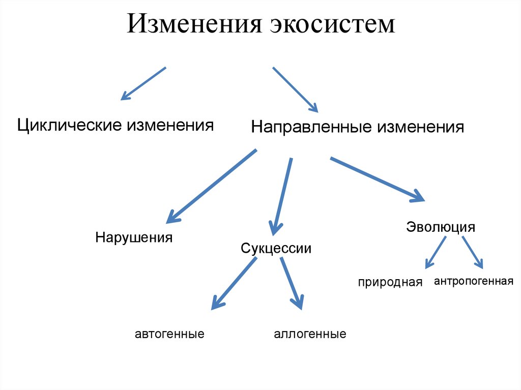 Какие виды изменения. Циклические изменения экосистем. Виды смены биогеоценоза. Циклические изменения биогеоценозов. Смена экосистем.