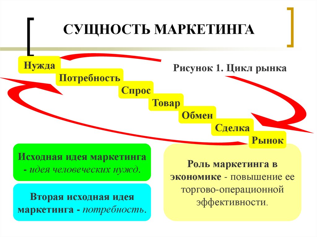 Понятие и сущность маркетинга презентация