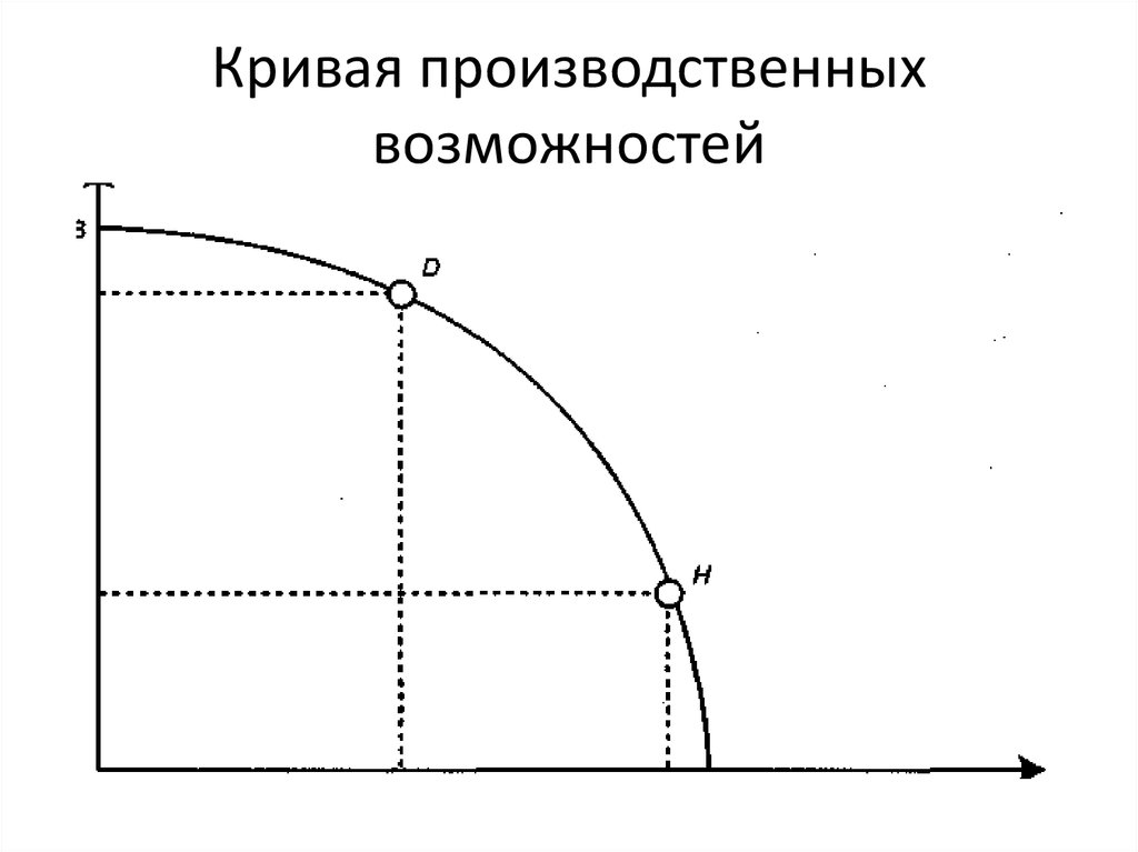 Кривая производственных показывает