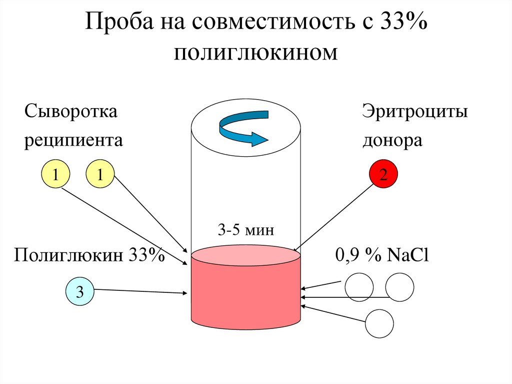 Индивидуальная проба. Проба с 33 полиглюкином. Проба на совместимость с применением 33% раствора Полиглюкина. Проба на резус совместимость с 33% раствором Полиглюкина. Проведение пробы на индивидуальную совместимость по резус-фактору.