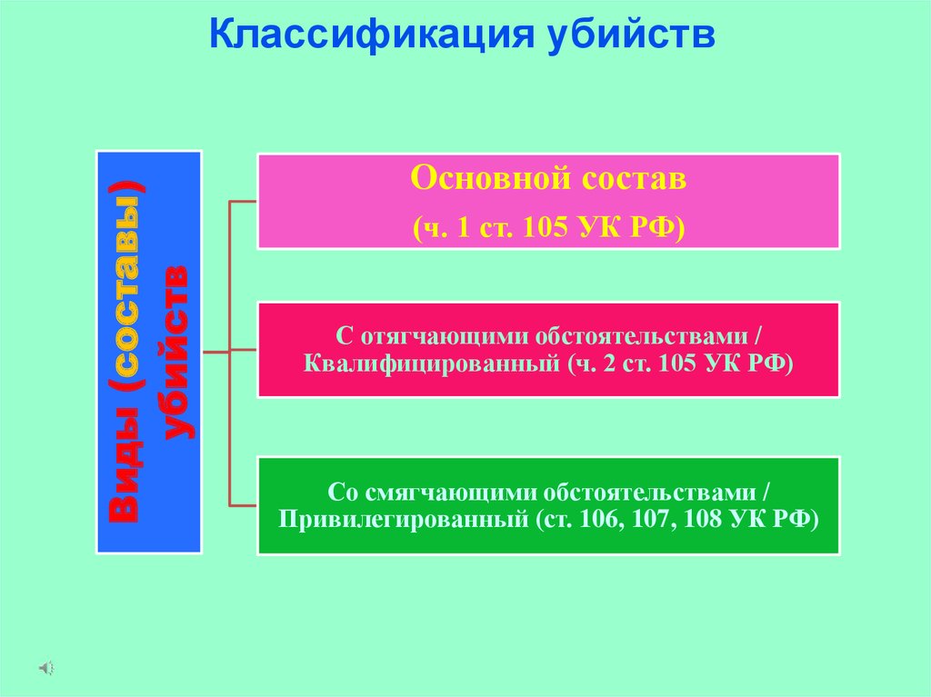 Состав ч. Классификация убийств. Классификация видов убийств. Убийство классификация преступления. Классификация квалифицированных убийств.