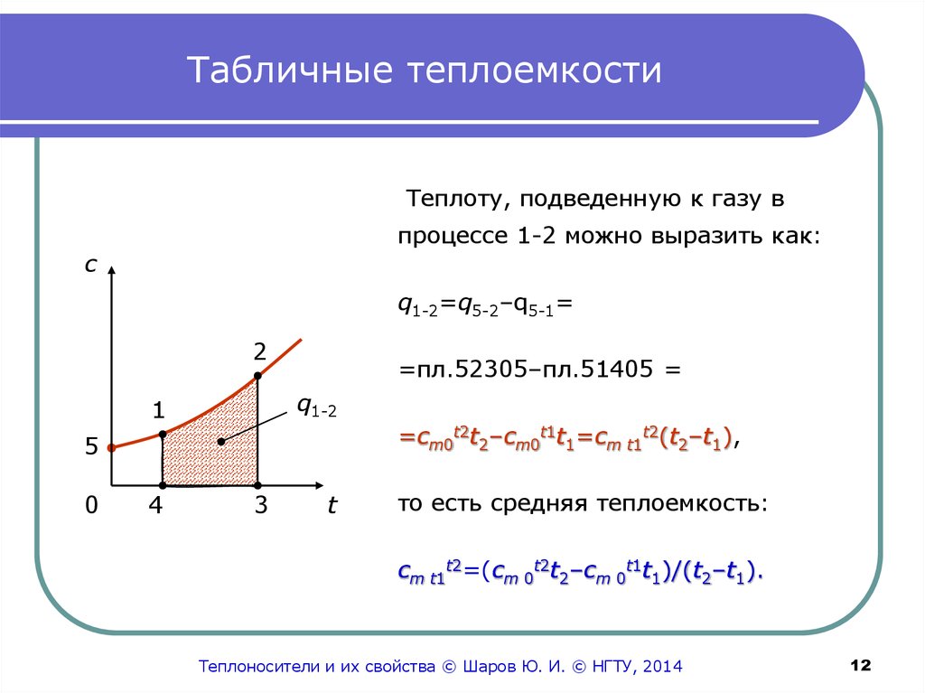 Зависимость теплоемкости от времени