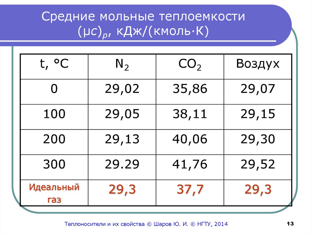 Теплоемкость воздуха. Средняя мольная теплоемкость. Средние теплоемкости газов. Средняя мольная теплоемкость газов. Средняя теплоемкость воздуха.