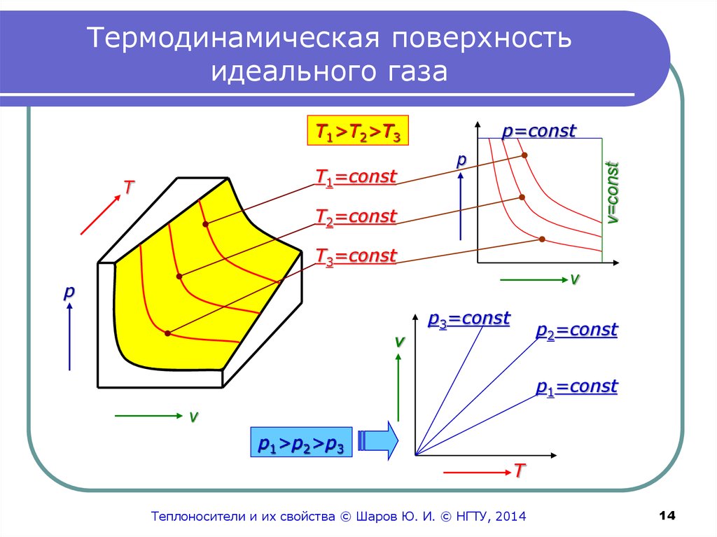 Термодинамический процесс рисунок. Термодинамическая поверхность. Термодинамическая поверхность идеального газа. Термодинамические процессы идеальных газов. Термодинамические процессы газа.