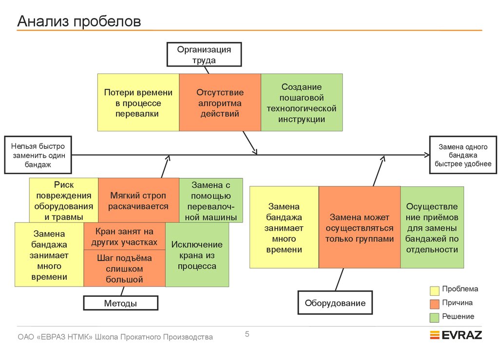 Анализ пробелов