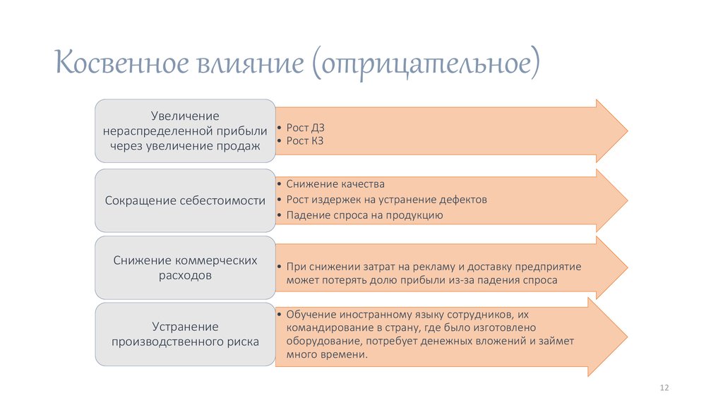 Косвенное влияние (отрицательное)