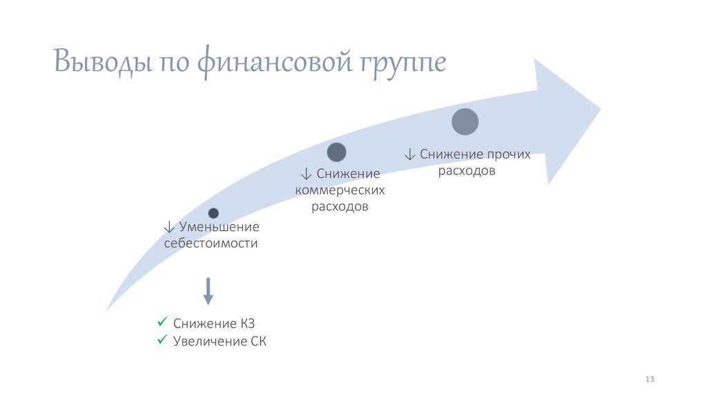 Выводы по финансовой группе